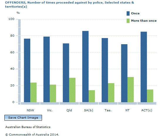 Graph Image for OFFENDERS, Number of times proceeded against by police, Selected states and territories(a)